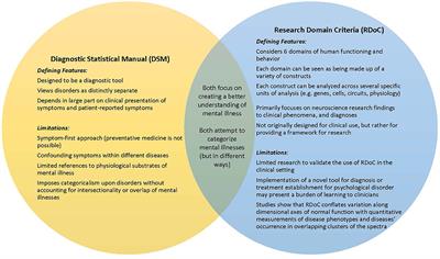 The Utility of Research Domain Criteria in Diagnosis and Management of Dual Disorders: A Mini-Review